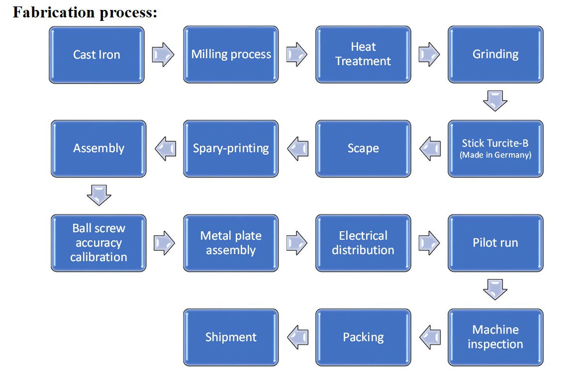 GSM Proces produkcji - Całkowicie proces produkcji przynosi to, co oferuje GSM.